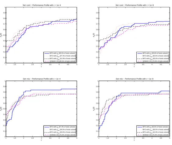 Figure 3.2: Performance profiles of BFO against NOMAD-DS on Set-cont (top) and on Set-mix (bottom)