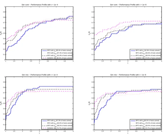 Figure 3.3: Performance profiles of BFO against NOMAD-MB on Set-cont (top) and on Set-mix (bottom)