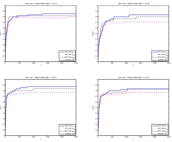 Figure 3.4: Data profiles of BFO against NOMAD-DS on Set-cont (top) and on Set-mix (bottom)