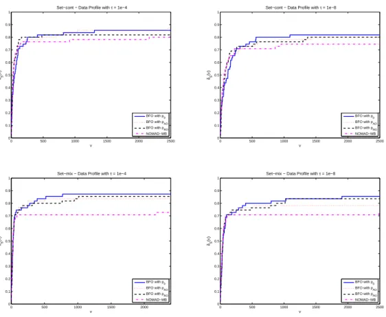 Figure 3.5: Data profiles of BFO against NOMAD-MB on Set-cont (top) and on Set-mix (bottom)