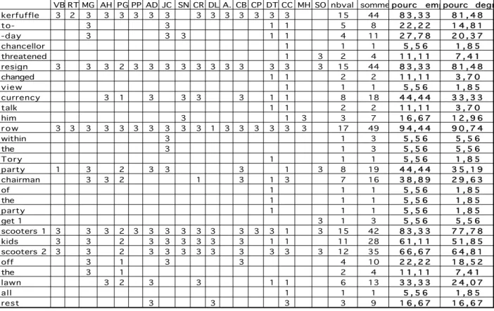 Table 1: degree of emphasis for sound files 1, 2 and 3. 