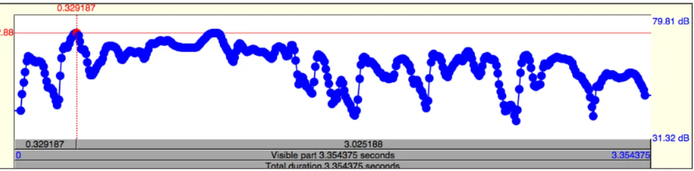 Figure 1: Intensity curve for a sentence by VB, sound file 4 