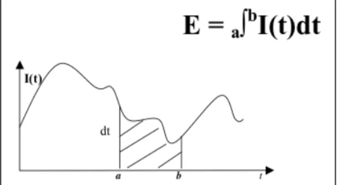 Figure 4: total amplitude = intensity integral over a period of time (from a to b) 