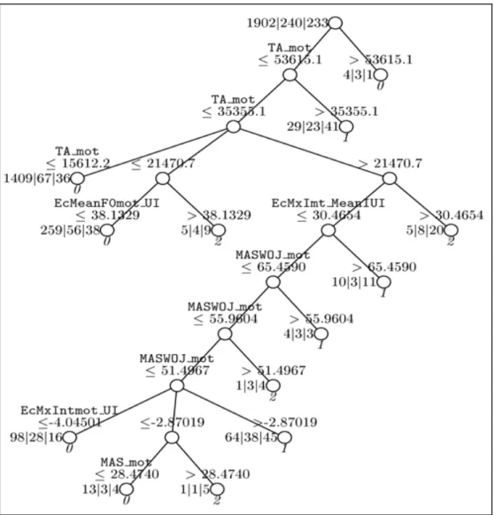 Figure 5: classification tree for the primary corpus  4.2.2.  Speech styles 