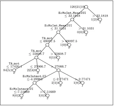 Figure 7: classification tree for speaker PS 