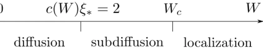 Figure 1: Transport in a generic quantum chain as a function of disorder strength W .