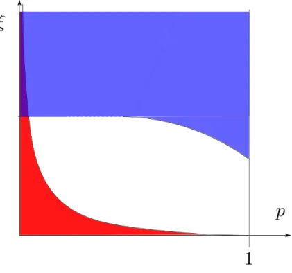Figure 2: Our proof of slower than subdiffusive transport applies in the red area of the p − ξ plane