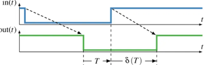 Fig. 3: The input pulse is so short that the transitions at the output appear in reverse order (dashed lines), i.e., cancel