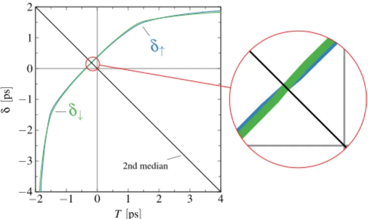 Fig. 4: Characterization procedure of DDM, showing the input slopes (V in ) and output trajectory (V out ) of an inverter  gath-ered from SPICE simulations in 15 nm FinFET technology (V DD = 0.8 V ).