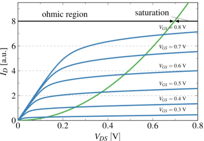 Fig. 6: Transistor level implementation of a CMOS inverter.