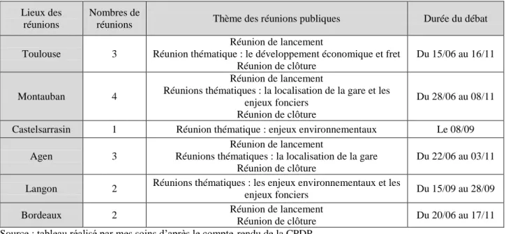 Tableau récapitulatif des réunions publiques dans le cadre du débat public sur la LGV  Bordeaux-Toulouse, 2005 