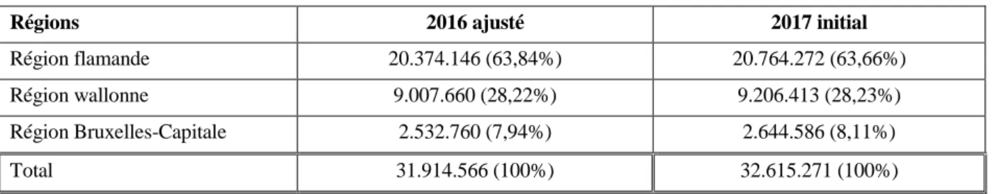 Tableau 4: Clés utilisées en 2016 et 2017 pour les dotations de la 6ème réforme (milliers EUR) 
