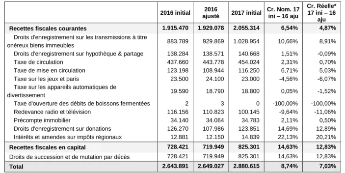 Tableau 14 : Les impôts régionaux inscrits aux budgets (en milliers EUR) 