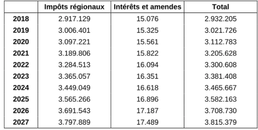 Tableau 15 : Estimation des recettes générées par les impôts régionaux (en milliers EUR)  Impôts régionaux  Intérêts et amendes  Total 