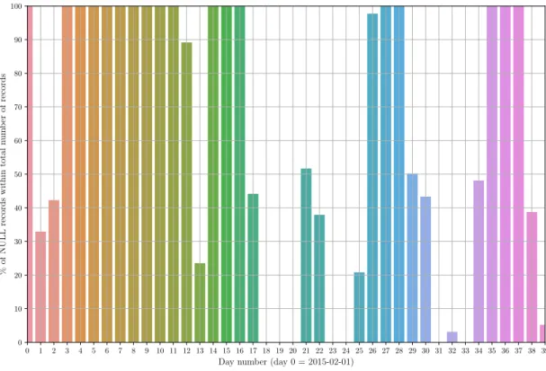 Figure 4.2 – Traffic count station 0214Q01. Daily data Availability over reference period (including weekends)