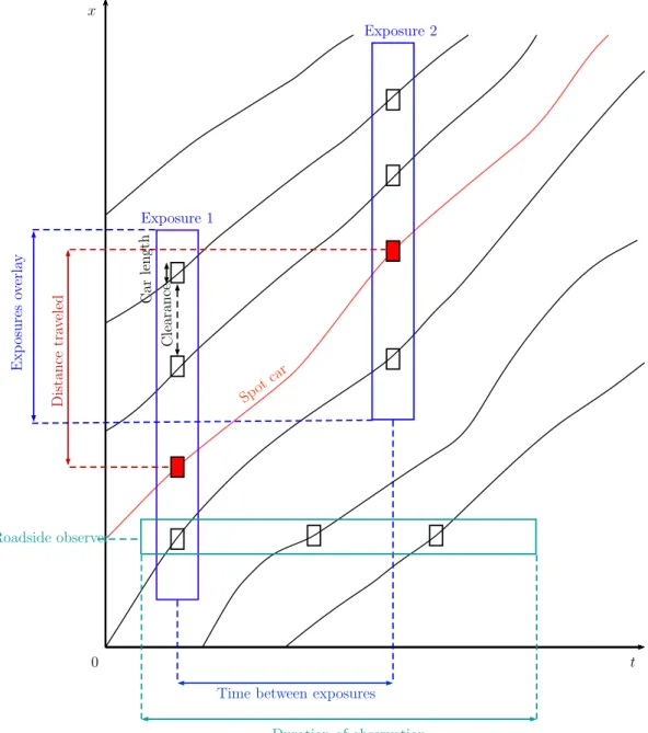 Figure 2.1 – Traffic variables at stake in Dean A.N. Johnson ’s traffic study [17], drawn upon an x ´ t diagram.