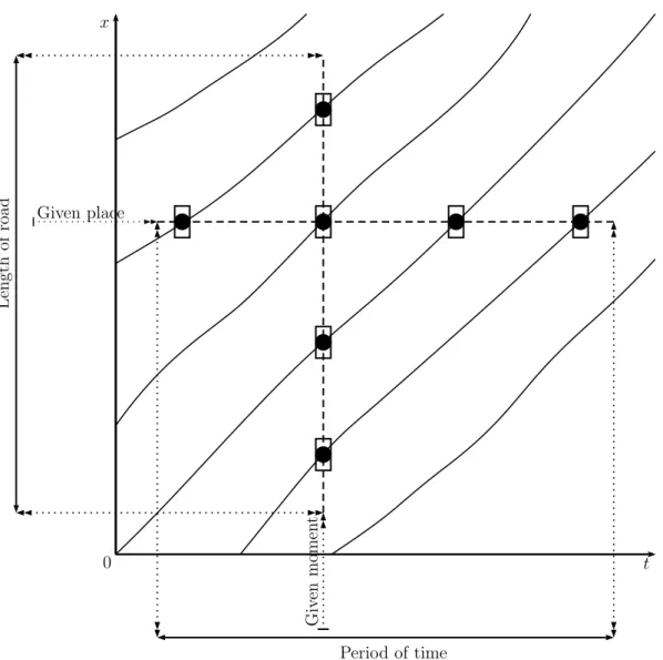 Figure 2.2 – Traffic variables at stake in Adams’s traffic study [21], drawn upon an x ´ t diagram.