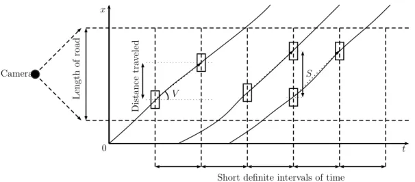 Figure 2.3 – Traffic variables at stake in Greenshields ’s photographic method [24], drawn upon an x ´t diagram.