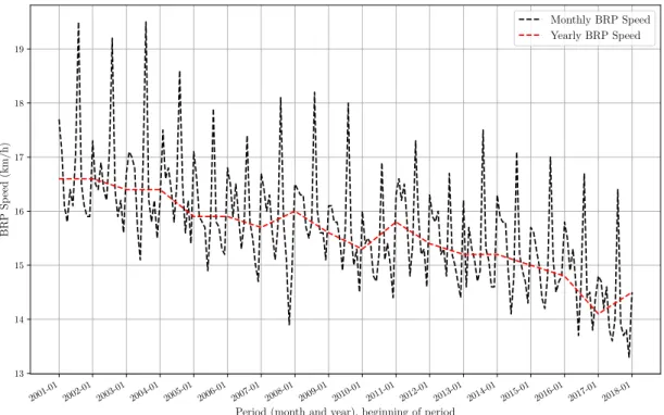 Figure 2.6 – BRP speed over TPIM arterial network. Monthly and yearly averages, business days, 07:00- 07:00-21:00.