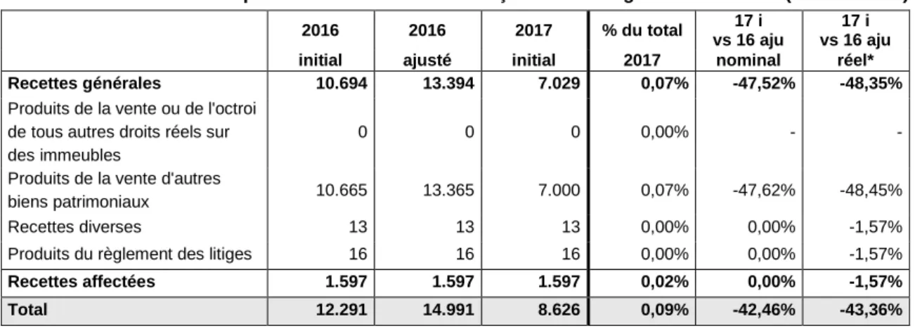 Tableau 11. Recettes en capital de la Communauté française aux budgets 2016 et 2017 (milliers EUR) 