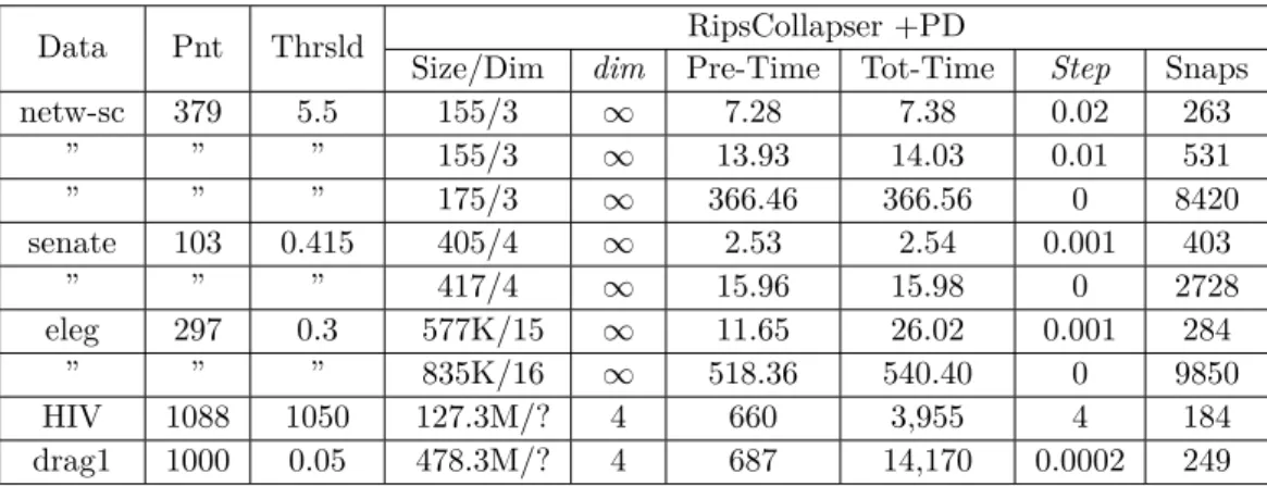 Table 1 The columns are, from left to right: dataset (Data), number of points (Pnt), maximum value of the scale parameter (Thrsld), number of simplices (Size) and dimension of the final filtration (Dim), parameter (dim), time (in seconds) taken by RipsColl