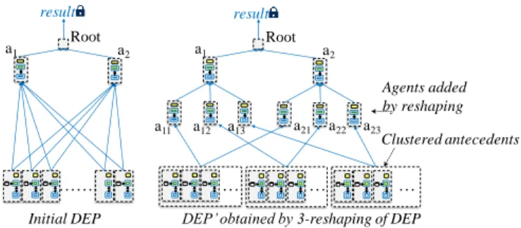 Figure 4. 3-reshaping of DEP with m=2 distributive computation nodes. 