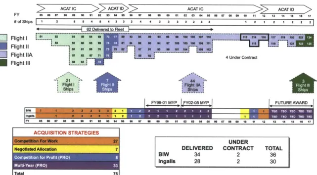 Figure  2:  DDG  51  Class Evolution  by  Flight (Captain  Mark  Vandroff, DDG  51 Program  2013)