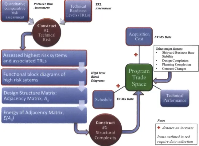 Figure  6:  Research,  Constructs,  and Data  Flow