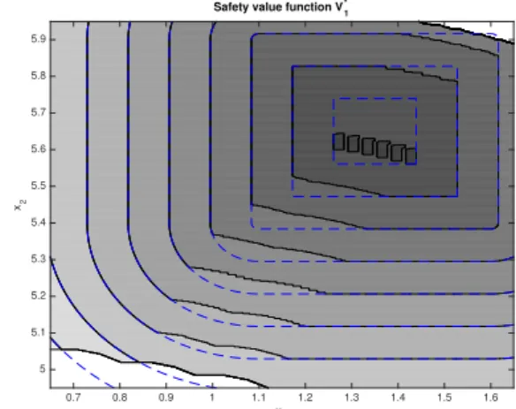 Fig. 1. Fixed-point V 1 ? of algorithm (3) for the boost DC- DC-DC converter. The dashed blue lines depict different level sets X 1 a of the function h 1 for different values of the parameter a ∈ R 