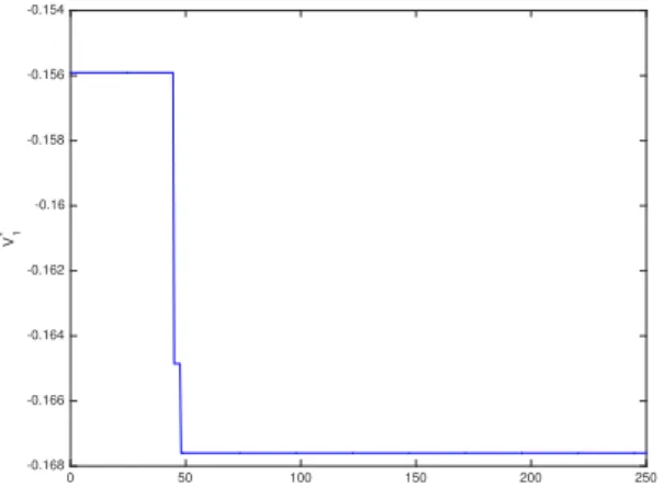 Fig. 3. Time evolution of the function V 1 ? along a trajectory of the controlled abstraction T 1C ?