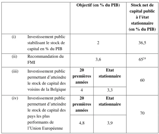 Figure 9 : Evolution du stock de capital public en fonction des objectifs pour l’investissement  