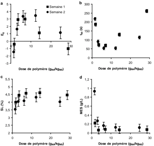 Figure 1. Evolution de l’indice d’égouttage (a), du temps nécessaire pour récupérer 90% du filtrat total  (b), de la siccité finale des boues égoutté (c) et de la teneur en matières en suspension (d)  en fonction de  la dose utilisée de floculant EM 640 L 