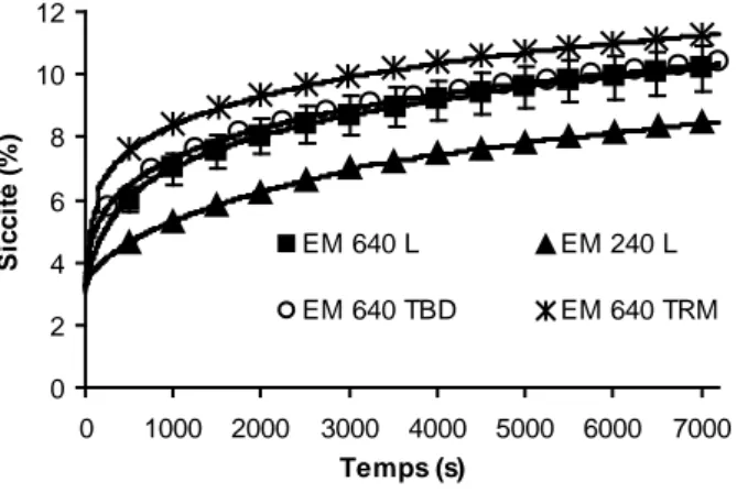 Figure 4. Evolution de la siccité des boues floculées avec différents  polymères (dosés à 7,85 +/- 0,07 g MA /kg MS )  en fonction du temps 