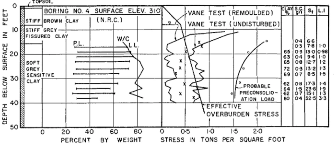 Fig.  6  Variation  of  water  content, Atterberg  limits. shear strength and pre-consolidation load with depth  (boring No