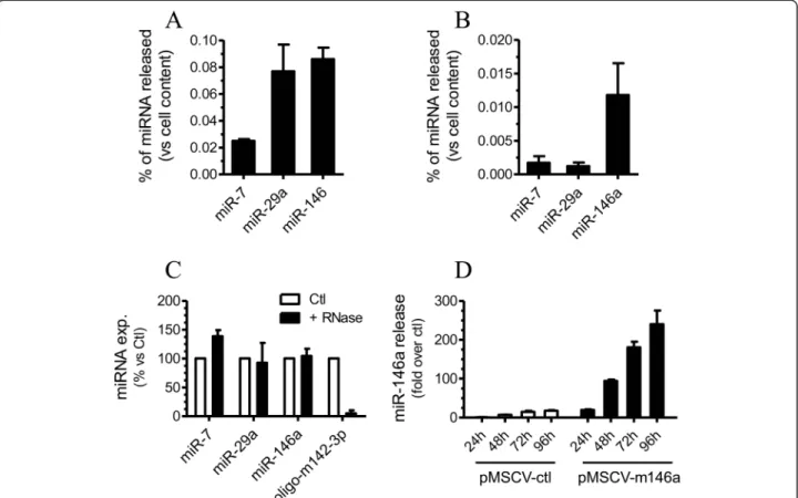 Figure S3A). The apoptotic effect is not mediated by cytokines or other soluble factors carried over during the isolation procedure since incubation of recipient MIN6B1 cells with the supernatants recovered after ultracentrifugation of the exosome preparat