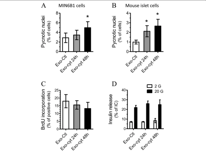 Figure 4 Exosomes from cytokine-treated cells induce apoptosis of recipient naïve beta-cells