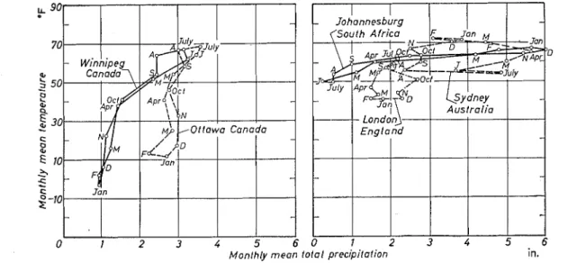 Fig.  1  Hythergraphs  for Winnipeg, Ottawa, London, Johannesburg  and Sydney 