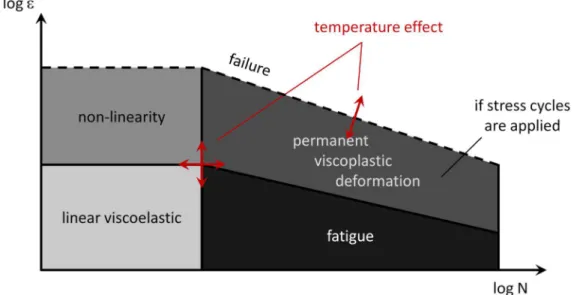 Figure 2-4. Schematic representation of different conceptual mechanical behaviour regions  depending on the applied strain levels (ε) and the number of applied loading cycles (N) for 