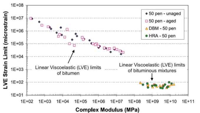 Figure 2-6. Linear viscoelasticity limits determined experimentally in bitumen and bituminous  mixtures (Airey &amp; Rahimzadeh, 2004)