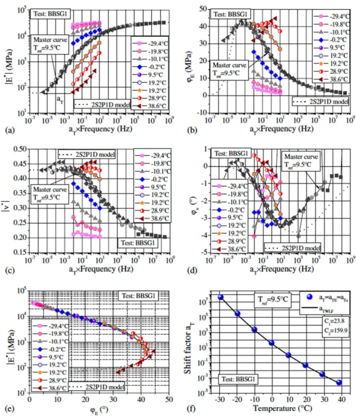 Figure 2-11. Example of time-temperature superposition principle verification for linear  viscoelasticity of bituminous mixture (Q