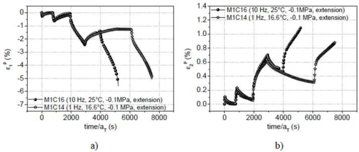 Figure 2-13. Example of time-temperature superposition principle verification for the nonlinear  domain (plastic deformations) of bituminous mixture (H