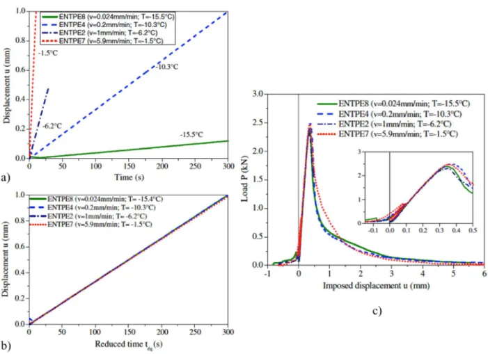 Figure 2-14. Example of time-temperature superposition principle verification for crack  propagation in bituminous mixture (M