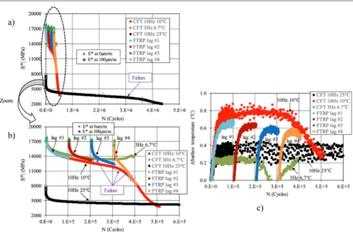 Figure 2-15. Example of time-temperature superposition principle verification for the fatigue  behaviour of bituminous mixture (C