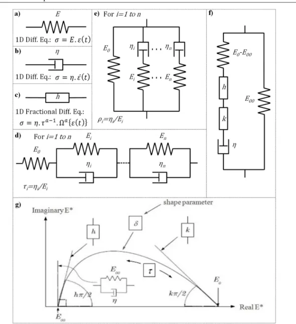 Figure 2-16. Mechanical analogues - a) spring, b) dashpot, c) parabolic element, d) GKV, e)  GMW, f) 2S2P1D – and g) 2S2P1D model interpretation in Cole-Cole plot (Specht et al., 2017)