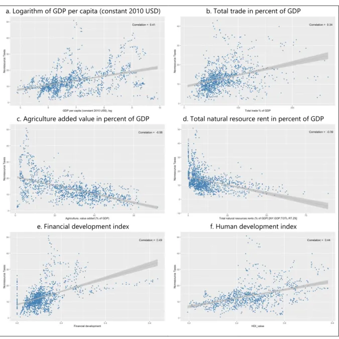 Figure 4. Correlation between total non-resource tax revenue and explanatory variables  a
