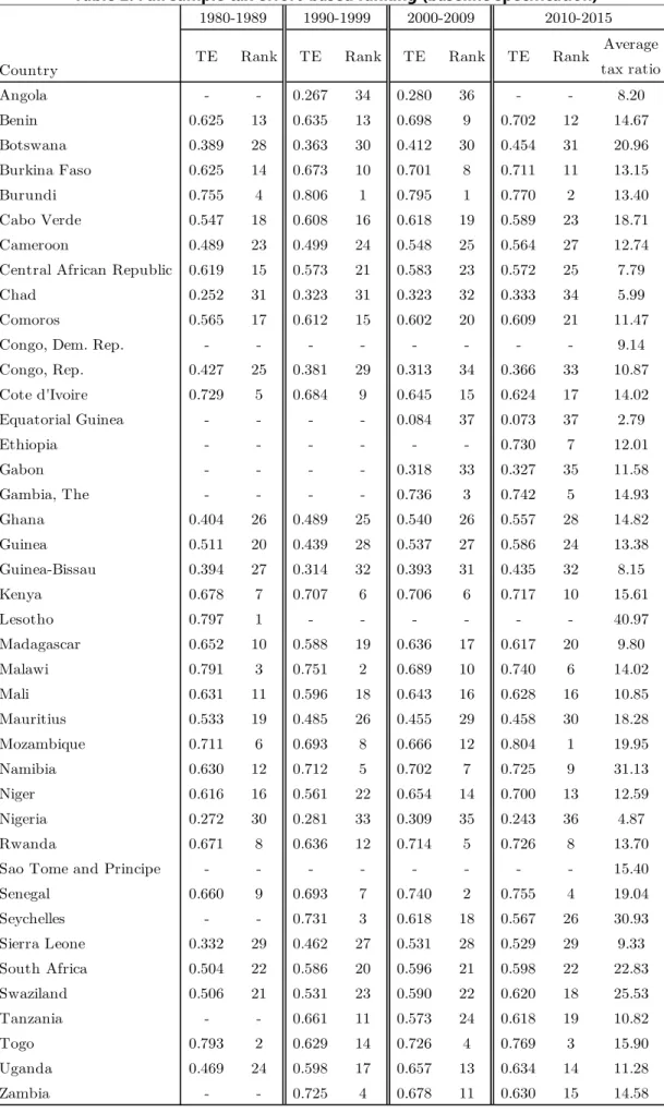 Table 2: Full sample tax effort-based ranking (baseline specification) 