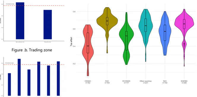 Figure 7. Tax effort by trading zone and resource endowment  Figure .a. Resource endowment  Figure .c