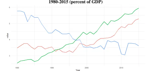 Figure 2. Variation of average direct, indirect, and trade tax revenue over the period  1980-2015 (percent of GDP) 