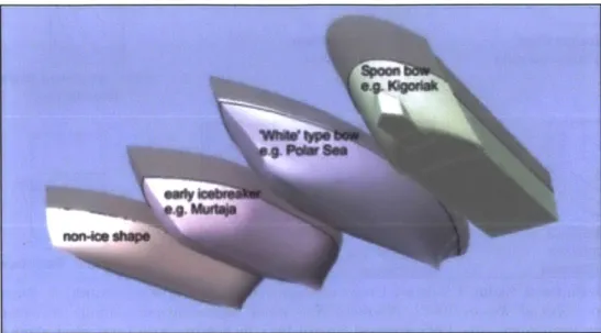 Figure 9: Evolution  of Ice  Breaker Hull  Forms Identifying  Specifically the  "White  bow"  and the  "Spoon  Bow"