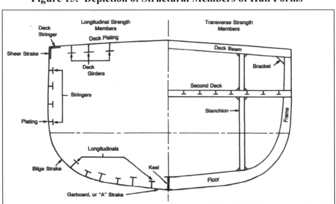 Figure 15:  Depiction  of Structural Members  of  Hull Forms